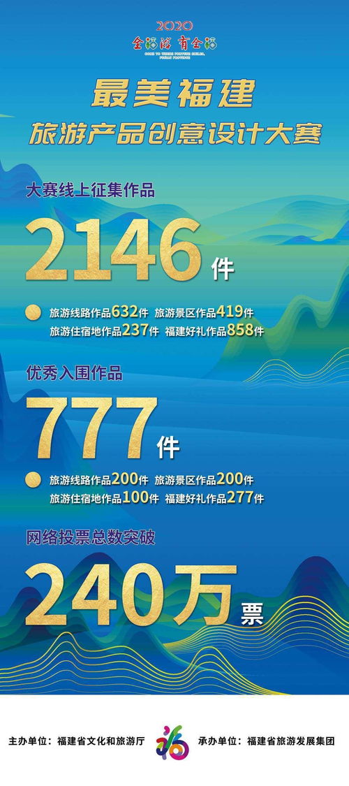 最美福建旅游產(chǎn)品創(chuàng)意設(shè)計(jì)大賽網(wǎng)絡(luò)人氣投票圓滿落幕 旅游開(kāi)發(fā)與魅力創(chuàng)新的融合